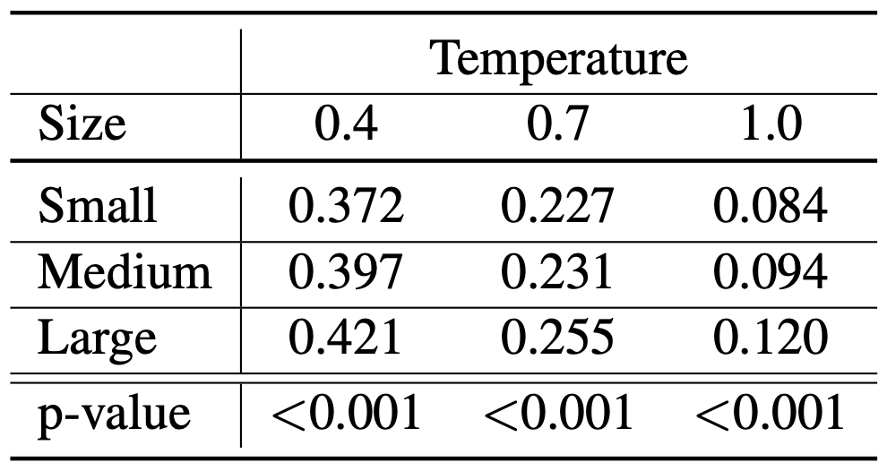 Comparison of average BERTScore values across Wikipedia topic-prompted GPT-2 generations for varying model sizes and temperatures. Generations for each size-temperature pair are evaluated against other generations for their specific topic. Wilcoxon rank-sum p-values for the large-small model pairs at each temperature are listed at the bottom.