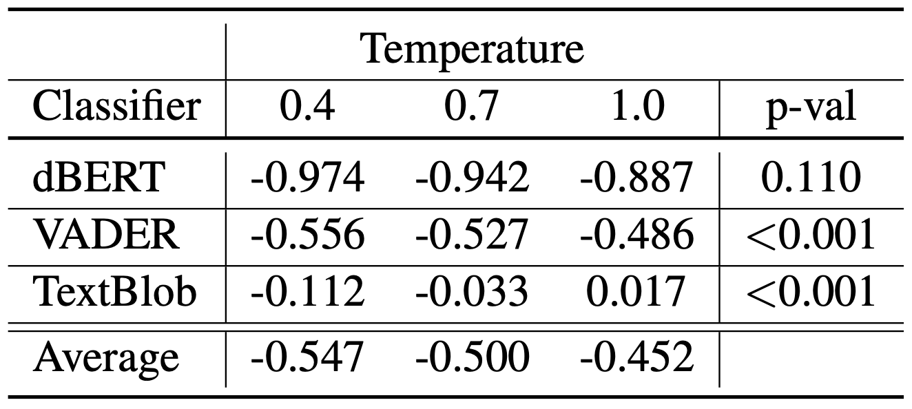 Comparison of average sentiment scores across GPT-2 Large generated conspiracy theories with the DistilBERT (dBERT), VADER, and TextBlob sentiment classifiers along with the Wilcoxon rank-sum p-values for generation pairs of temperature 0.4 and 1. The conspiracy theories are generated at the temperature values of 0.4, 0.7, and 1.0 and sentiment scores range from -1 to 1.